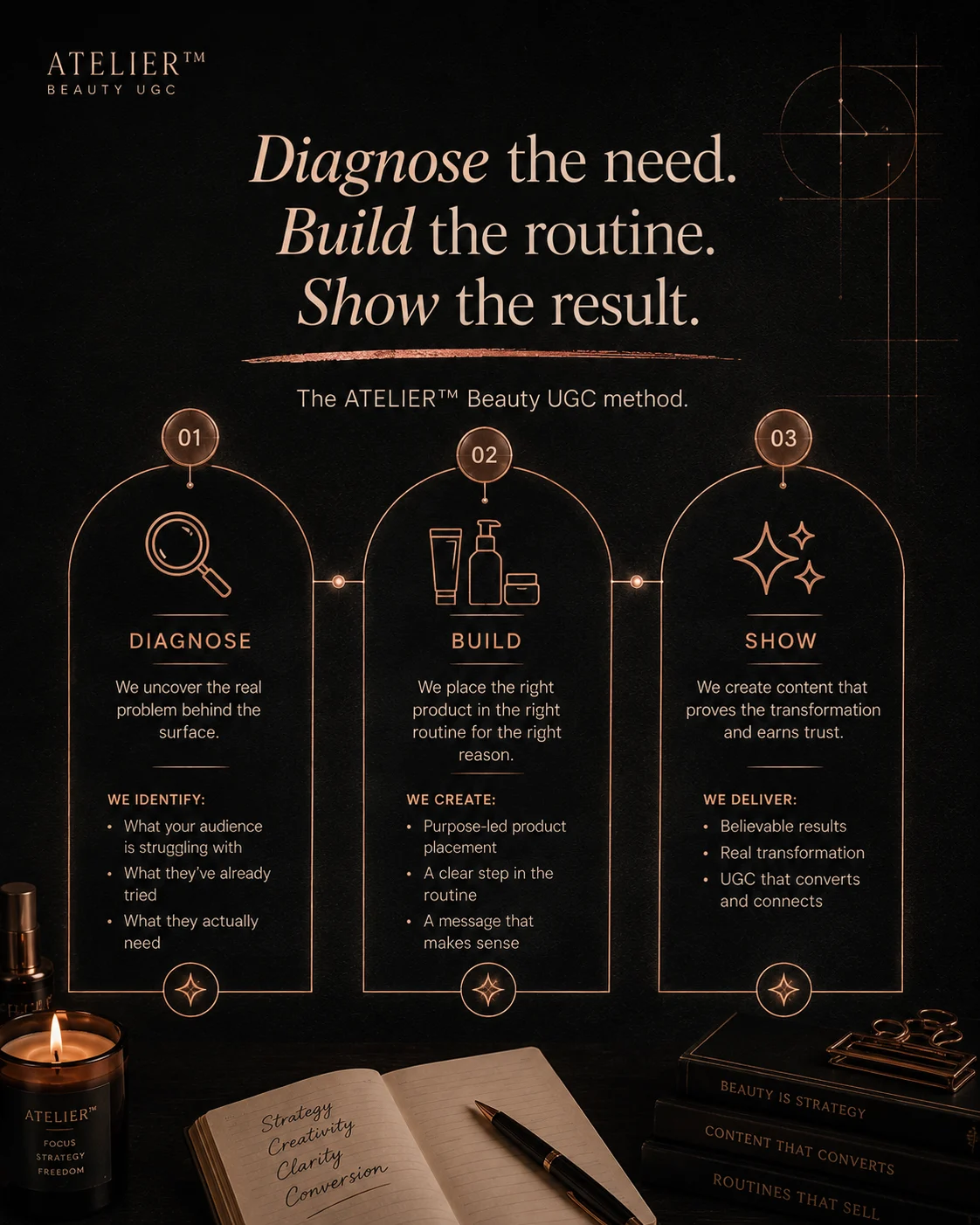 Diagnose Build Show method